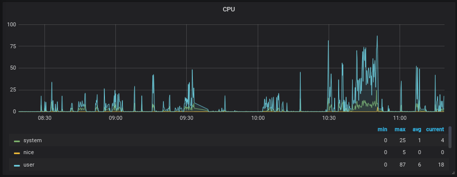 Tableau de bord CPU à Grafana