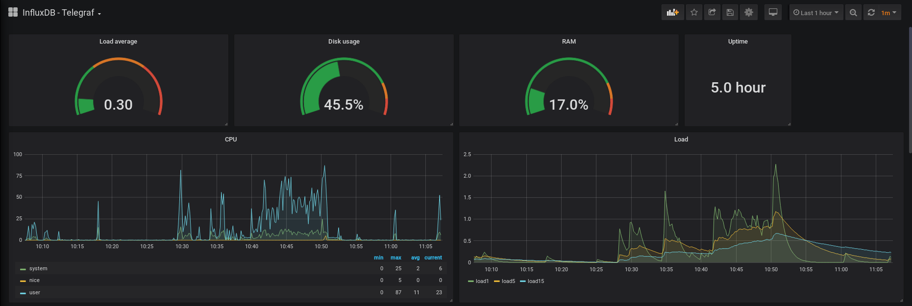 Tableau de bord Grafana affichant les mesures du Telegraf